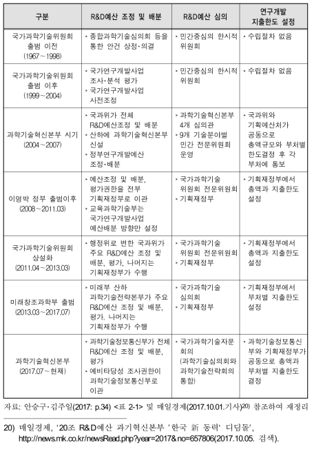 정부R&D예산 편성과정 변화