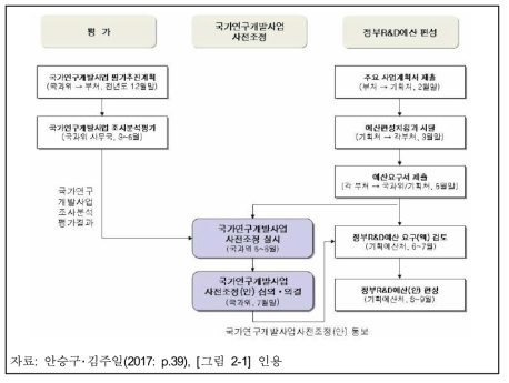 국과위 출범 이후 정부R&D예산 편성과정