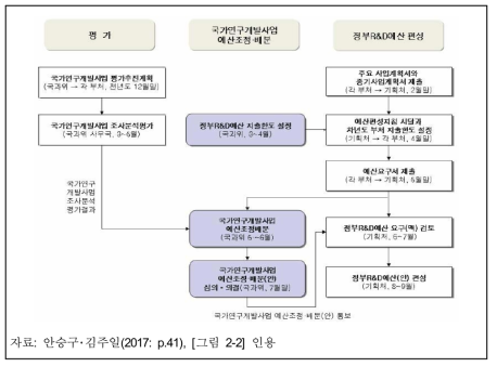 과학기술혁신본부 출범 이후 정부R&D예산 편성과정