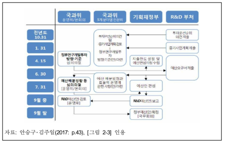 이명박정부 출범 이후 정부R&D예산 편성과정