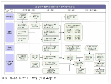 국과위 상설화 이후 정부R&D예산 편성과정