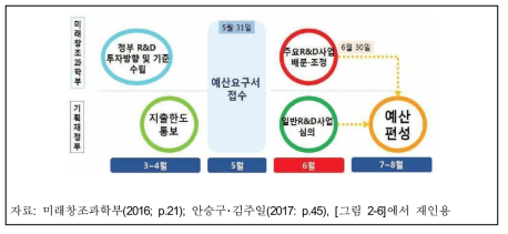 박근혜 정부의 정부R&D예산 편성과정