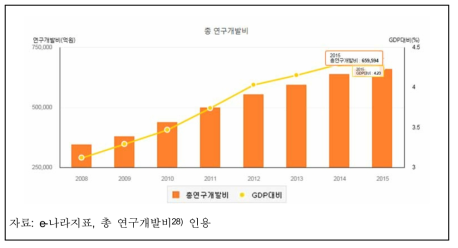 총연구개발비 추이(2008~2015)