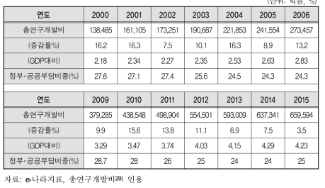 총연구개발비 현황