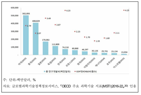 국가별 총연구개발비 및 GDP 대비 비중