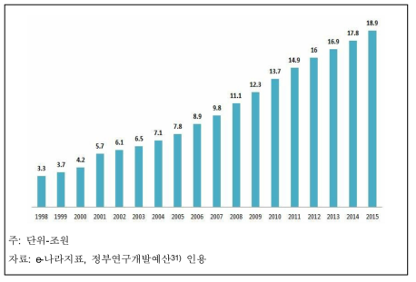 정부R&D 예산규모(1998~2015)