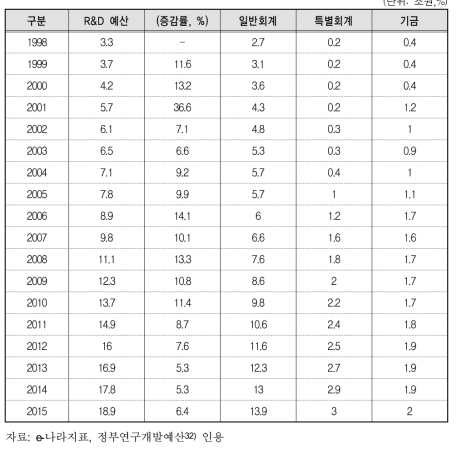 정부R&D예산 규모 및 재원구조(1998~2015)