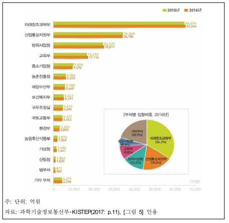 부처별 국가연구개발사업 집행 추이(2015~2016)