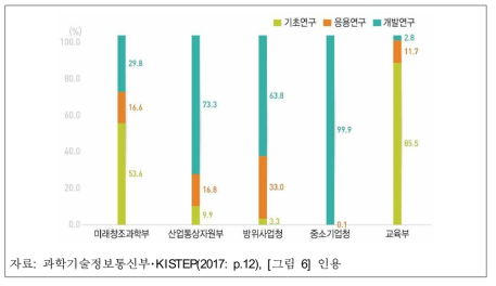 주요부처의 연구개발단계별 R&D예산 집행현황(2016)