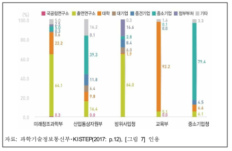 주요부처의 연구수행주체별 R&D예산 집행현황(2016)