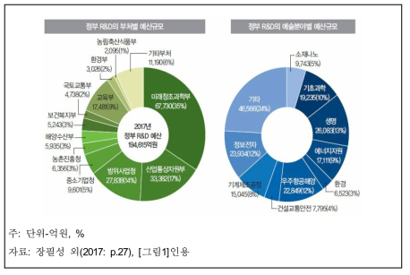2017년 정부 R&D예산 현황