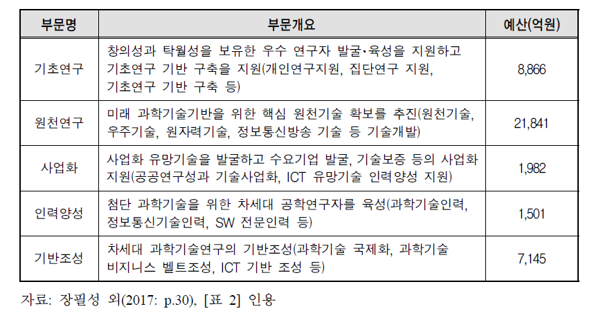 미래창조과학부 종합시행계획 부문별 2017년 예산