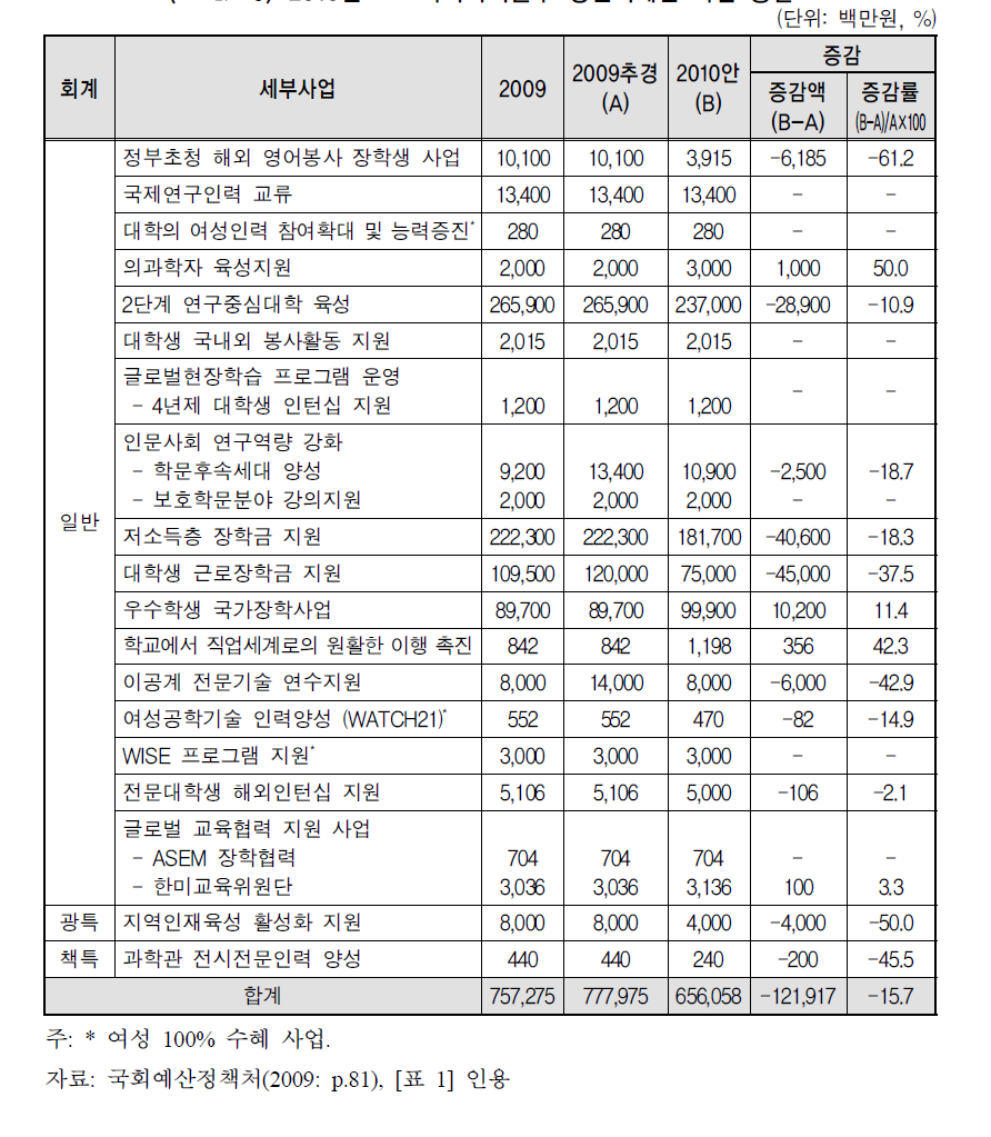 2010년도 교육과학기술부 성인지예산 사업 총괄표