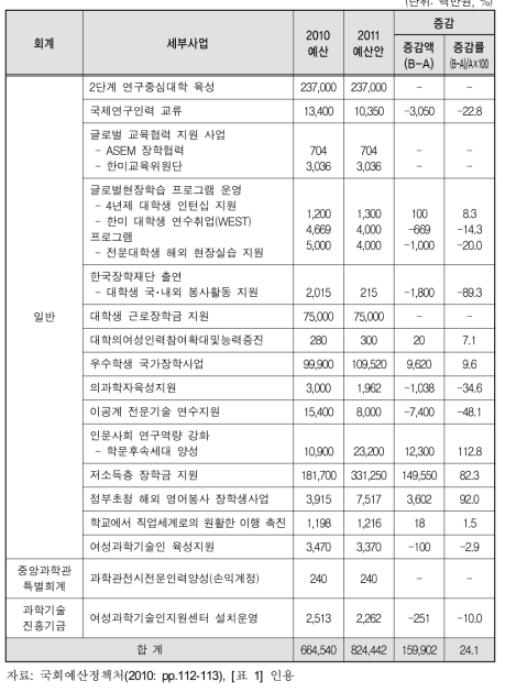 2011년도 교육과학기술부 성인지예산 사업 총괄표