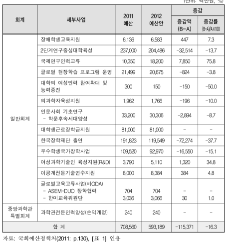 2012년도 교육과학기술부 성인지예산 사업 총괄표