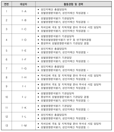 심층면접 대상자 활동경험 및 경력-공무원