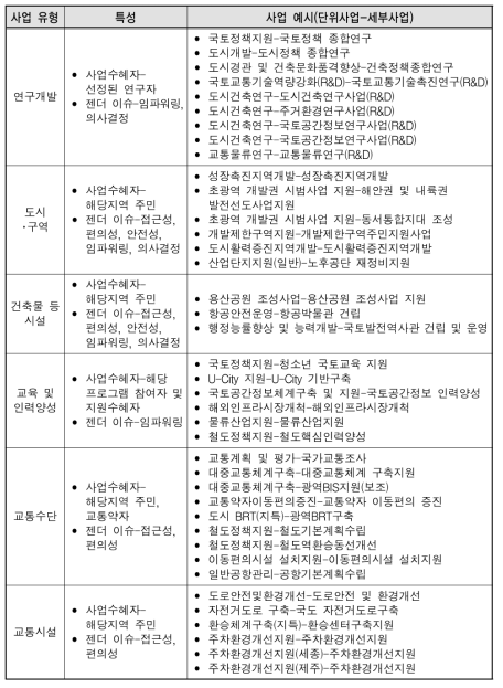 사업유형별 특성 및 사업 예시