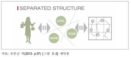 토지이용계획상의 분리된 도시공간과 여성의 일상활동