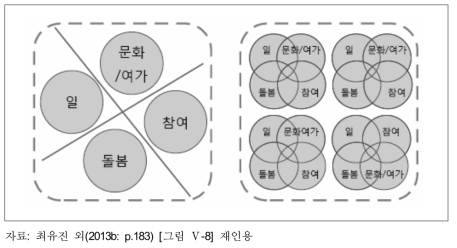 복합용도개발에 기반한 토지이용계획