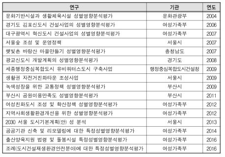 국토 및 지역개발 분야의 성별영향분석평가 현황