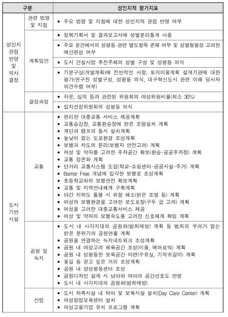 초기 신도시개발계획 연구에서 나타난 도시개발사업의 성인지적 평가지표