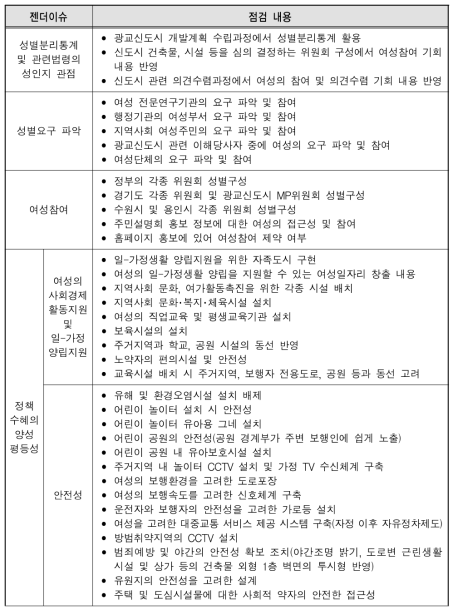 광교신도시 개발계획의 젠더 이슈 및 점검 내용