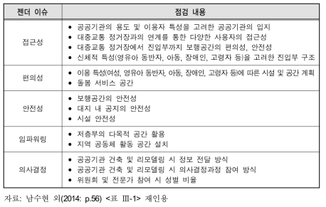 공공기관의 성인지 분석틀