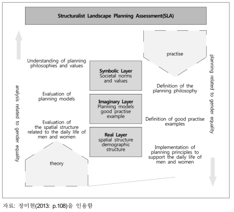 구조주의적 조경계획 평가(Structuralist Landscape Planning Assessment; SLA)