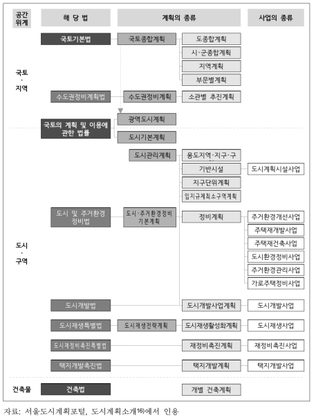 국토공간계획의 체계