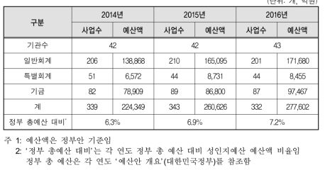 중앙행정기관 회계별 성인지예산 작성 현황