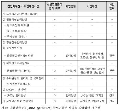 국토교통부 성별영향분석평가-성인지예산 연계사업 현황