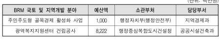 중앙행정기관 BRM분류 중 ‘국토 및 지역개발’ 분야