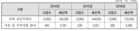 지방자치단체 성인지예산 작성 현황