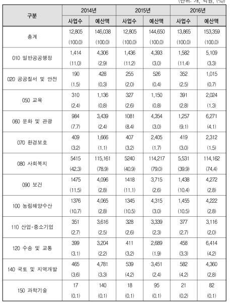 지방자치단체 기능별 성인지예산 작성 현황