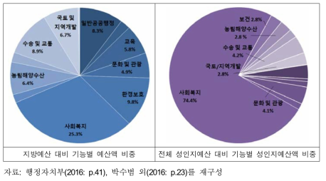 기능별 예산액 비중(2016)