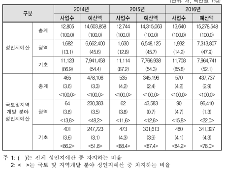 지방자치단체 행정구역별 성인지예산 작성 현황