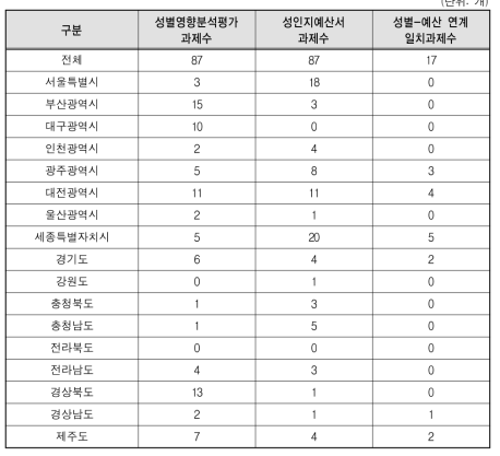 지방자치단체 성별영향분석평가-성인지예산 연계 현황