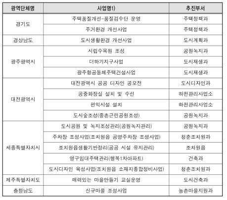 광역자치단체 성별영향분석평가-성인지예산 대상사업의 연계 현황