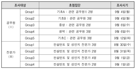 초점대상별 조사대상