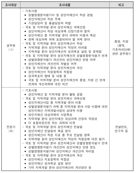 초점대상별 심층면접 조사내용