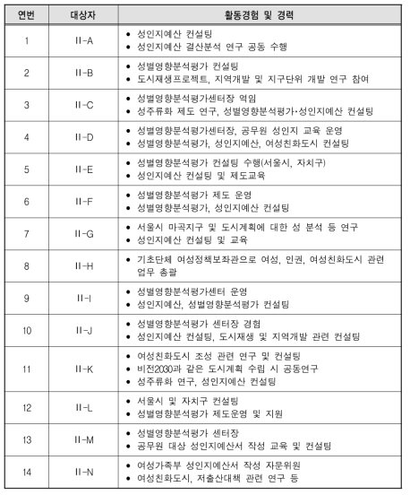 심층면접 대상자 활동경험 및 경력-전문가