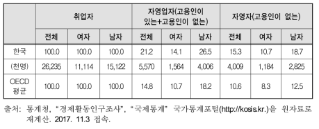 한국과 OECD 자영업 규모(2006)