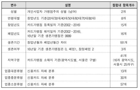 여성 자영업자 분석용 신용카드 빅데이터 개관