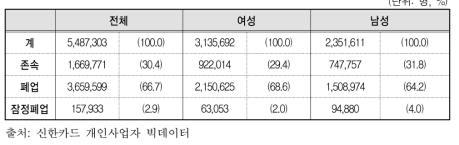 최근 15년간 개인사업자 창･폐업수