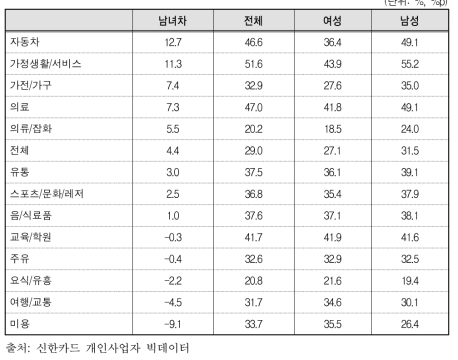 13대 업종별 성별 생존율 격차