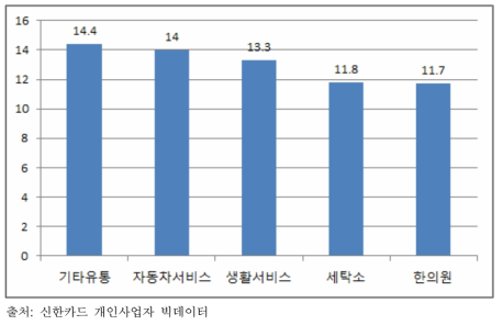 세부업종별 남성의 생존율이 높은 업종