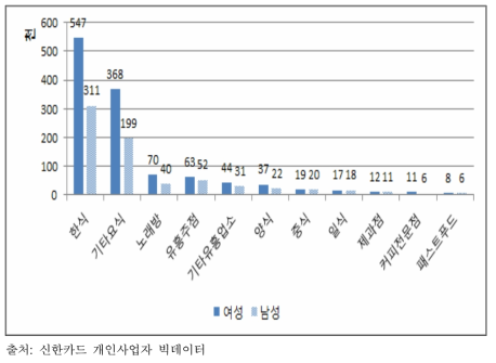 요식/유흥업 세부업종별 성별 폐업수