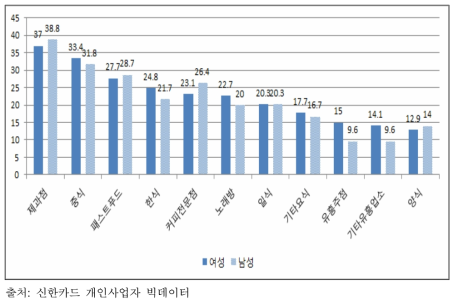 요식/유흥업 세부업종별 성별 생존율