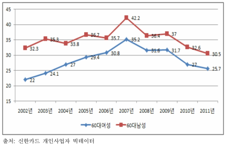 60대 성별 생존율 추이