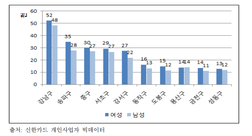 서울시 창업수 상위 5개구와 하위 5개구의 성별 규모